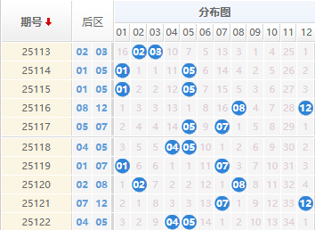 大乐透分析走势图