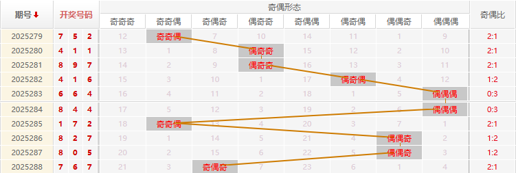 福彩3D分析走势图