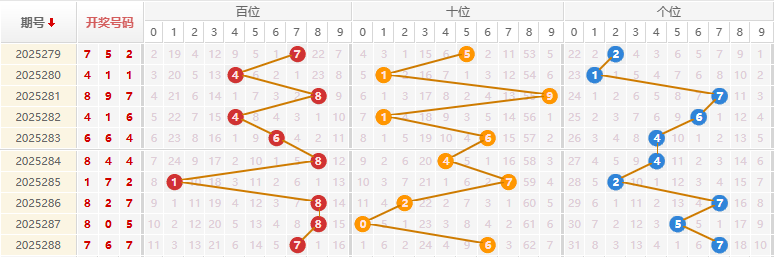 福彩3D分析走势图