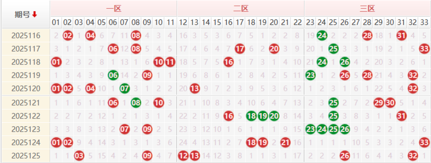 双色球前区分析走势图