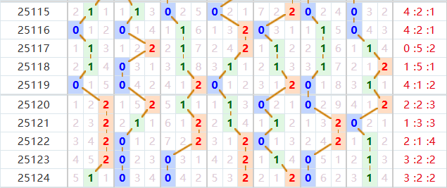 七星彩分析走势图
