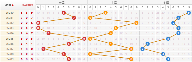 排列三分析走势图