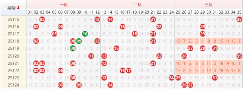 大乐透分析走势图