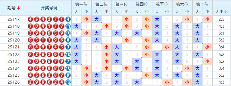 七星彩分析走势图