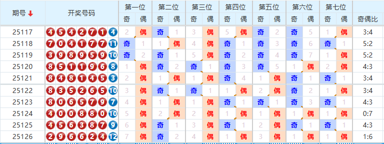 七星彩分析走势图