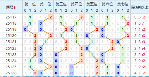 七星彩分析走势图
