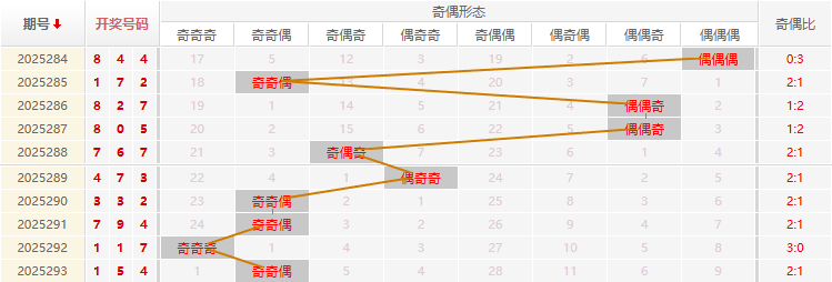 福彩3D分析走势图