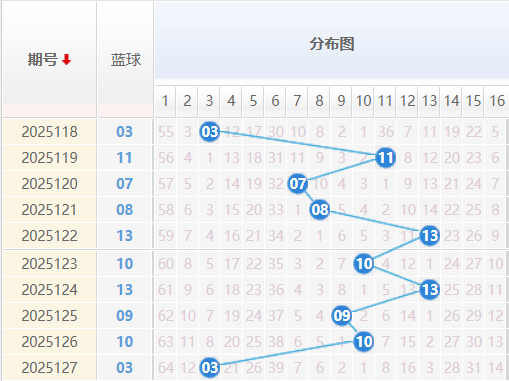 双色球蓝球分析走势图