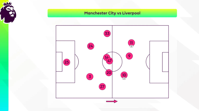 曼城VS利物浦站位图