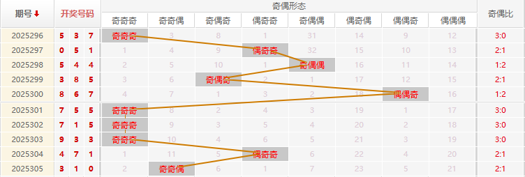福彩3D分析走势图