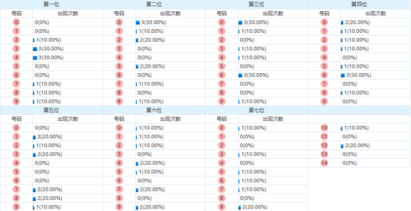 七星彩分析走势图