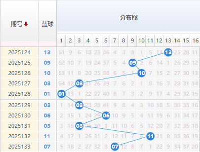 双色球分析蓝球走势图