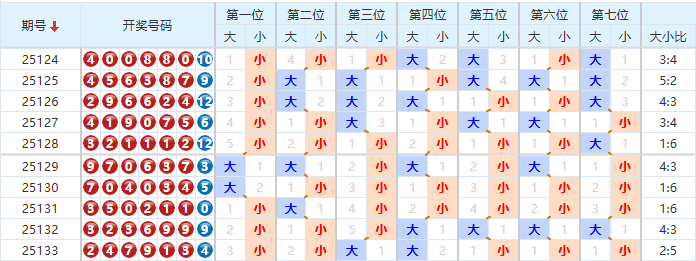 七星彩分析走势图