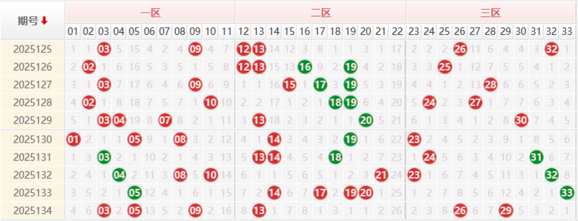 双色球前区分析走势图