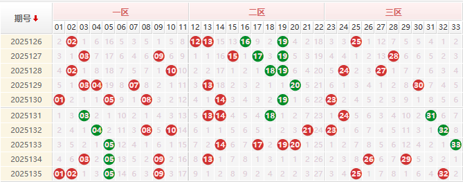 双色球分析走势图