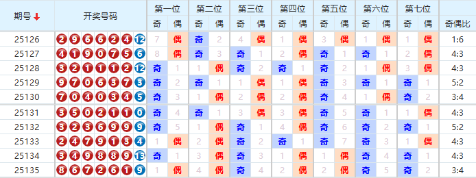 七星彩分析走势图