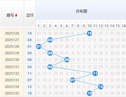 双色球分析蓝球走势图