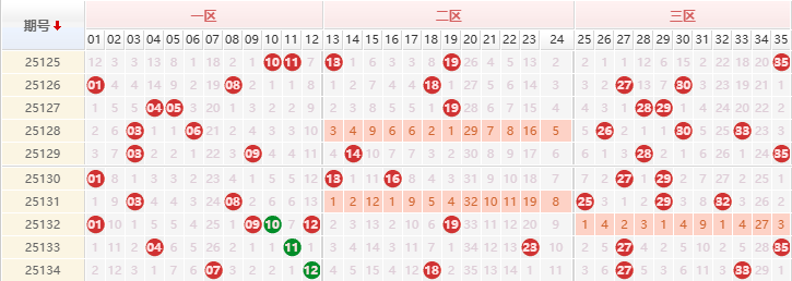 大乐透分析走势图