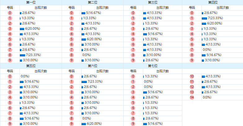 七星彩分析走势图