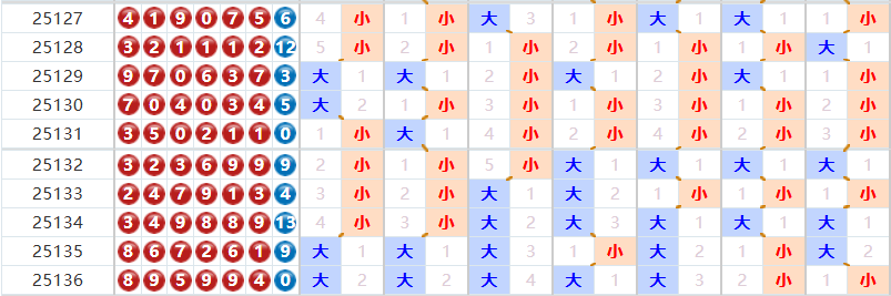 七星彩分析走势图