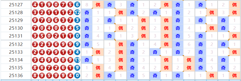 七星彩分析走势图