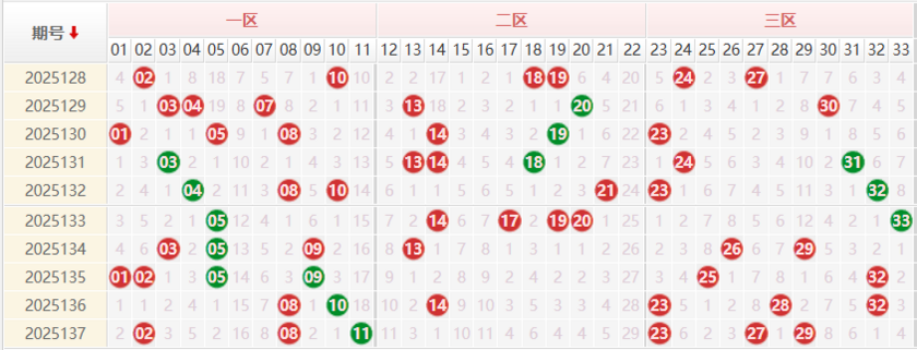 双色球前区分析走势图