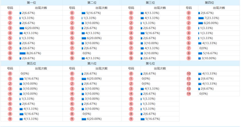 七星彩分析走势图