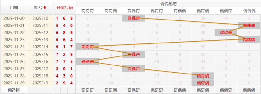 福彩3D分析走势图