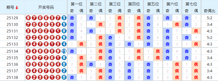 七星彩分析走势图