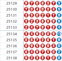 七星彩分析走势