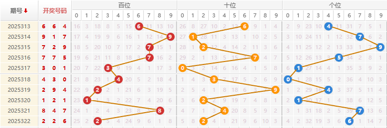 福彩3D分析走势图