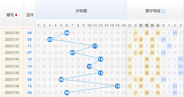 双色球蓝球分析走势图