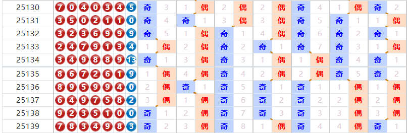 七星彩分析走势图