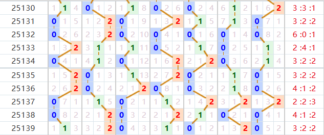 七星彩分析走势图