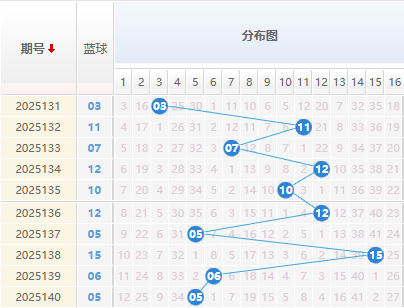 双色球分析蓝球走势图