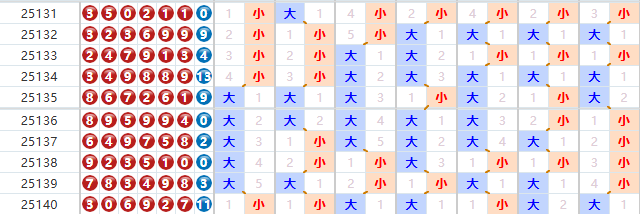 七星彩分析走势图