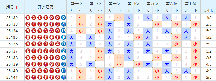 七星彩分析走势图