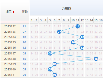 双色球分析蓝球走势图