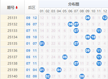 大乐透分析走势图