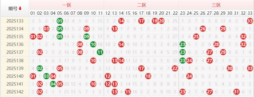 双色球前区分析走势图