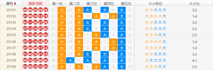 大乐透分析走势图