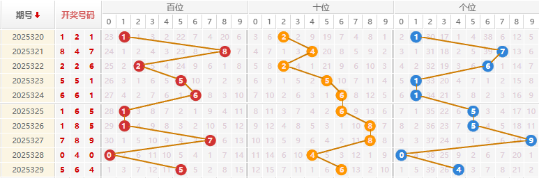 福彩3D分析走势图