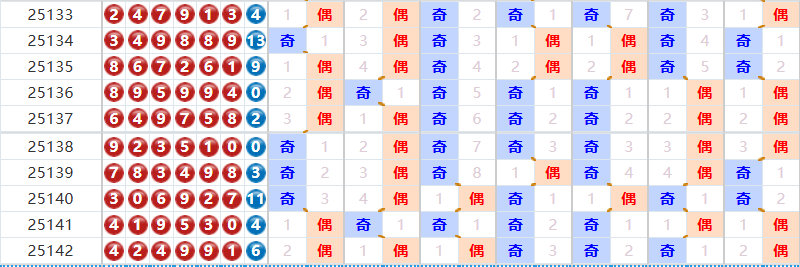 七星彩分析走势图
