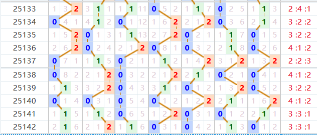 七星彩分析走势图