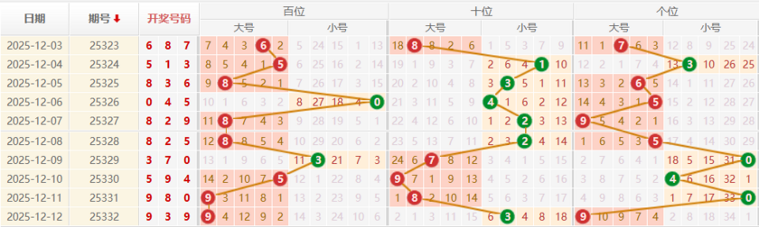 排列三分析走势图