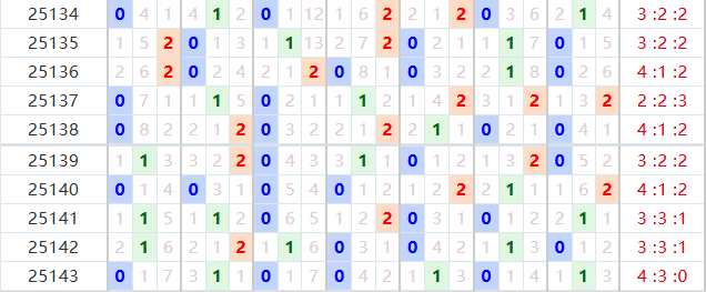 七星彩分析走势图