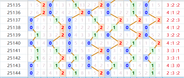七星彩分析走势图