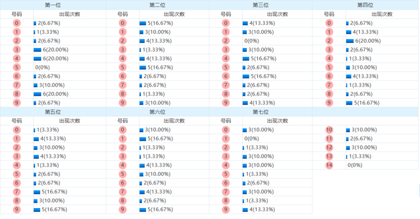 七星彩分析走势图