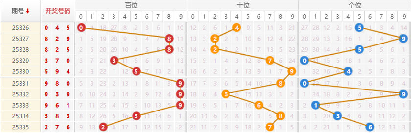 排列三分析走势图