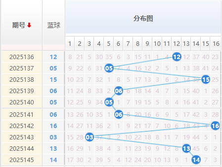 双色球分析蓝球走势图